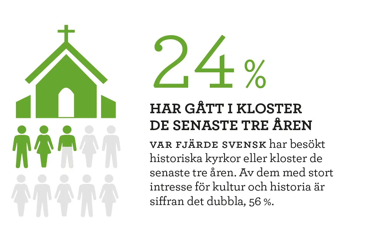 Var fjärde svenska har besökt historiska kyrkor och kloster de senaste tre åren.