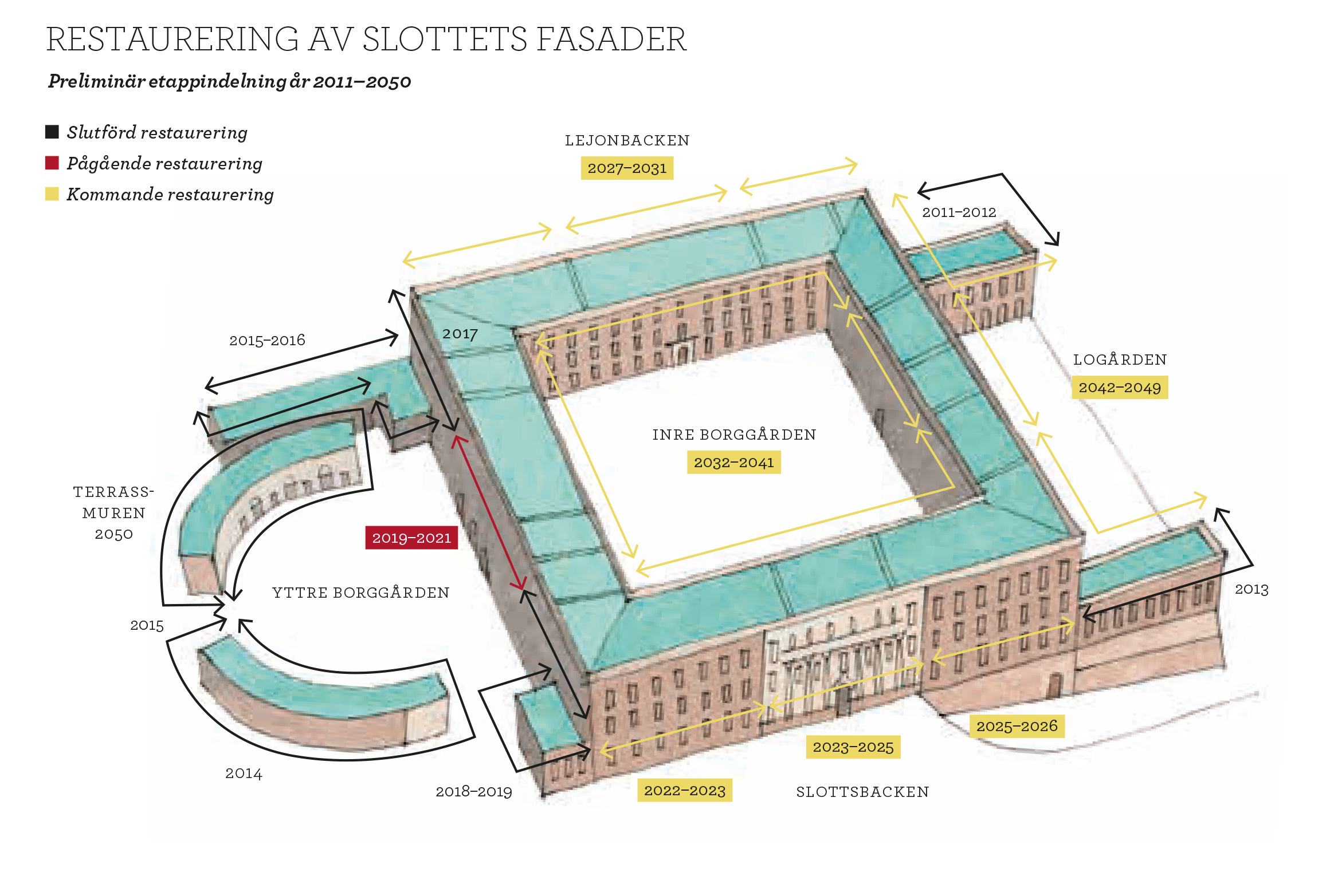 Skiss över Stockholms slotts renoveringsetapper.