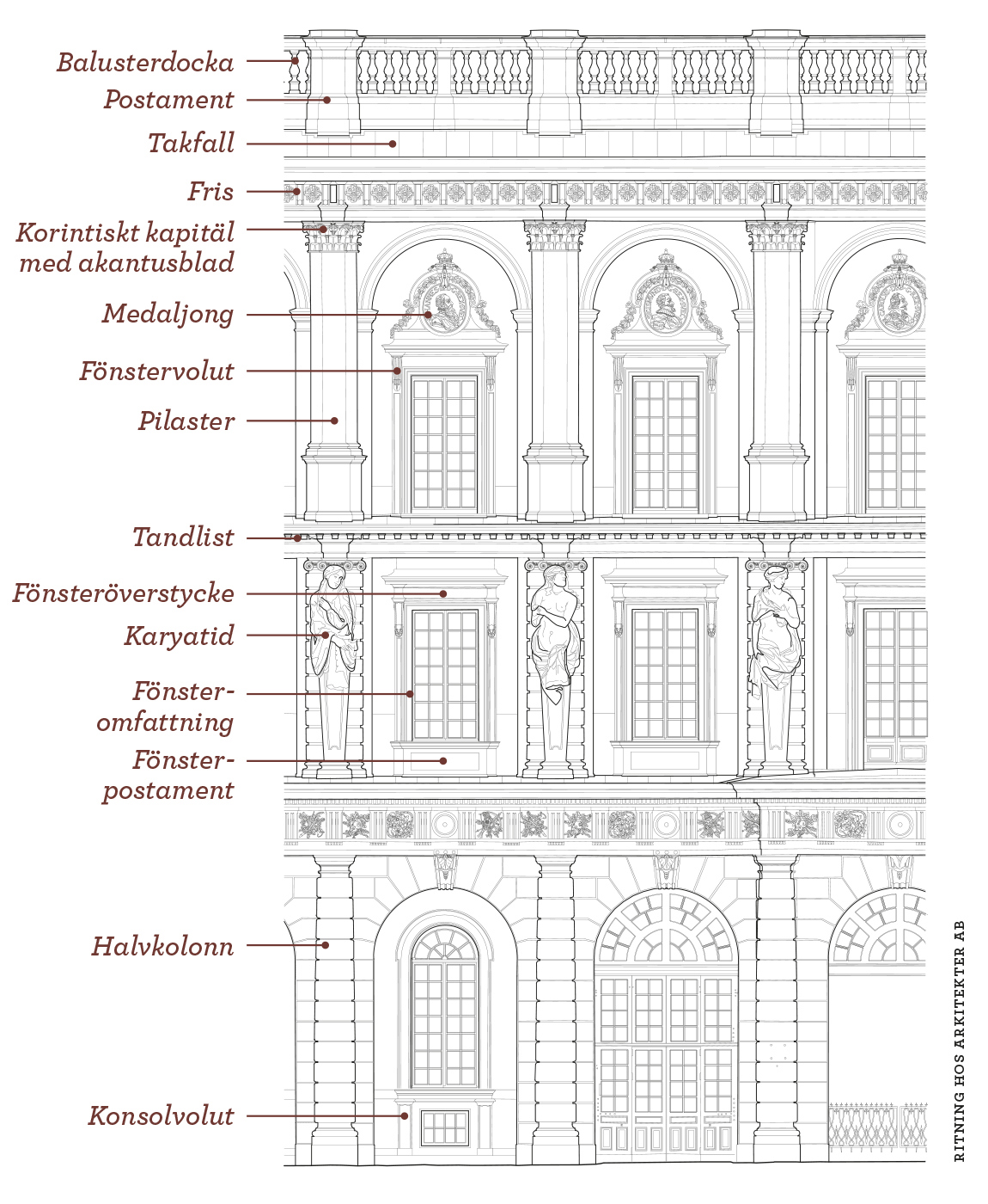 Arkitekturspråkets fasaddetaljer