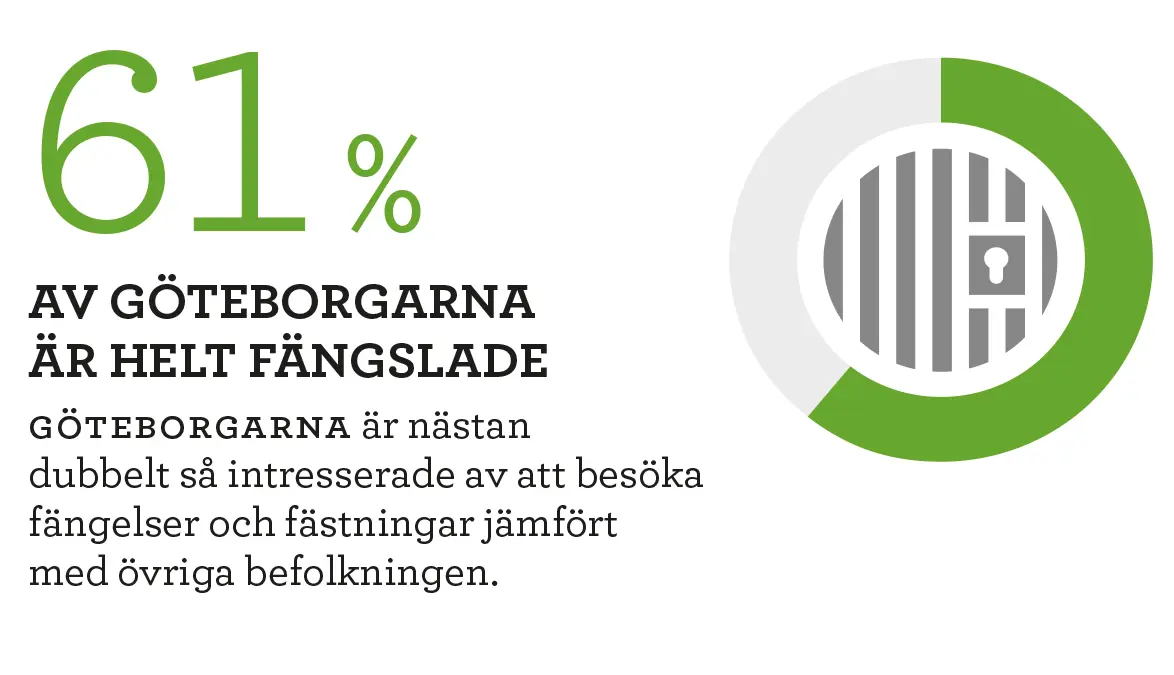 Göteborgare mer intresserade av historiska fängelser och fästningar än övriga befolkningen.