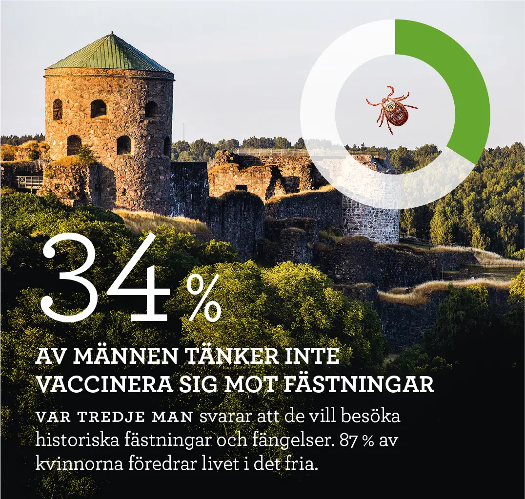 Var tredje man vill besöka historiska fästningar och fängelser i sommar.